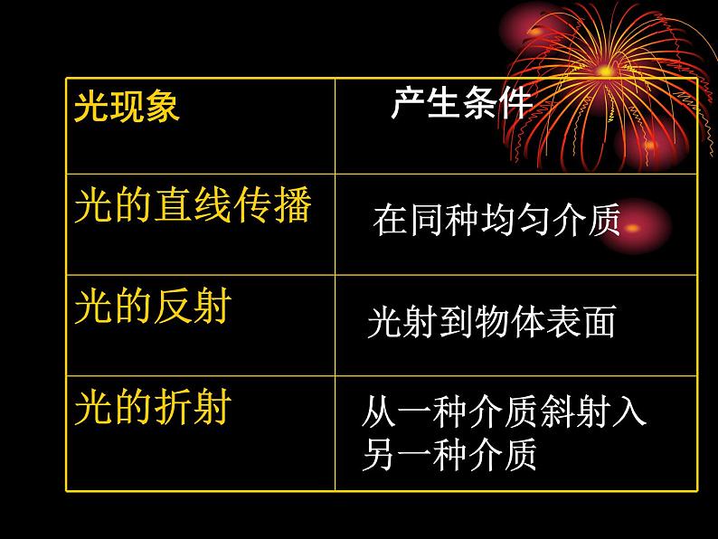 2022年中考物理一轮复习第四章光现象课件PPT03