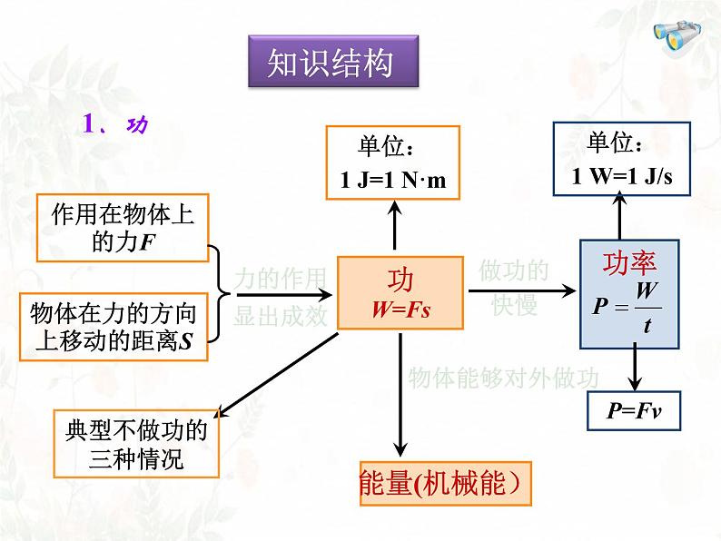 第十一章功和机械能复习课件人教版物理八年级下册第3页