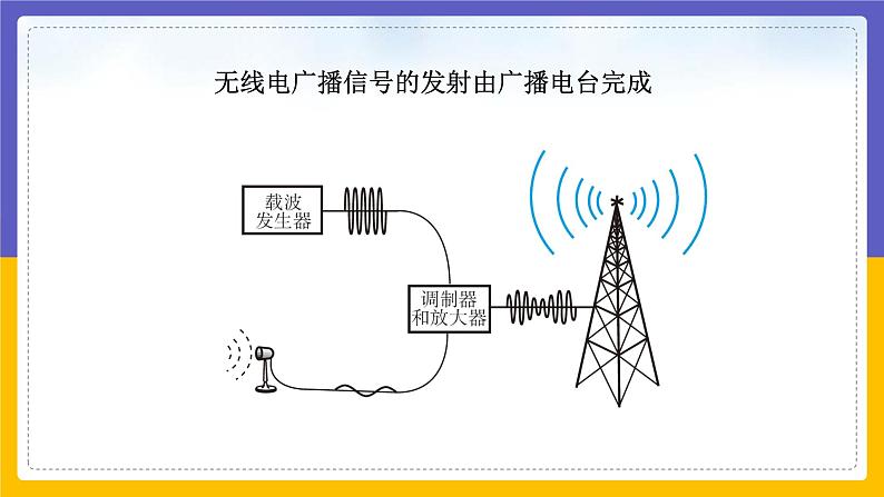 电磁波的应用第7页