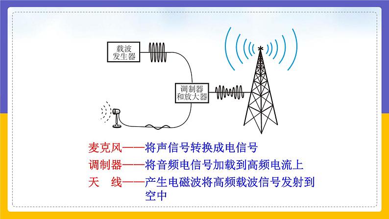 电磁波的应用第8页