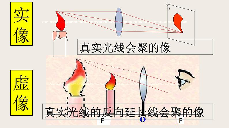 6.2学生实验：探究——凸透镜成像（课件+教案+练习+学案）03