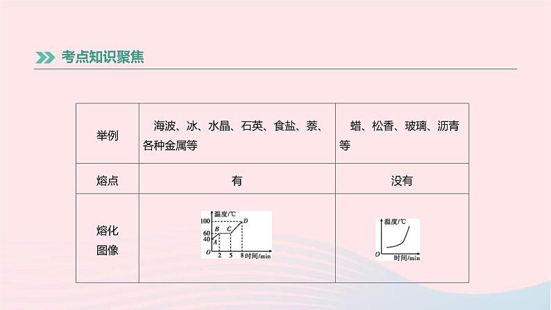 中考物理高分一轮单元复习02《物态变化》课件（含答案）第5页