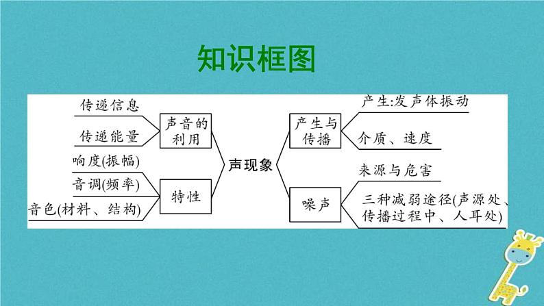 中考物理一轮复习夯实基础过教材第02章《声现象》复习课件(含答案)02