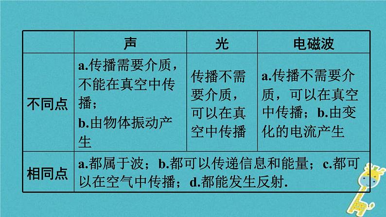 中考物理一轮复习夯实基础过教材第02章《声现象》复习课件(含答案)08