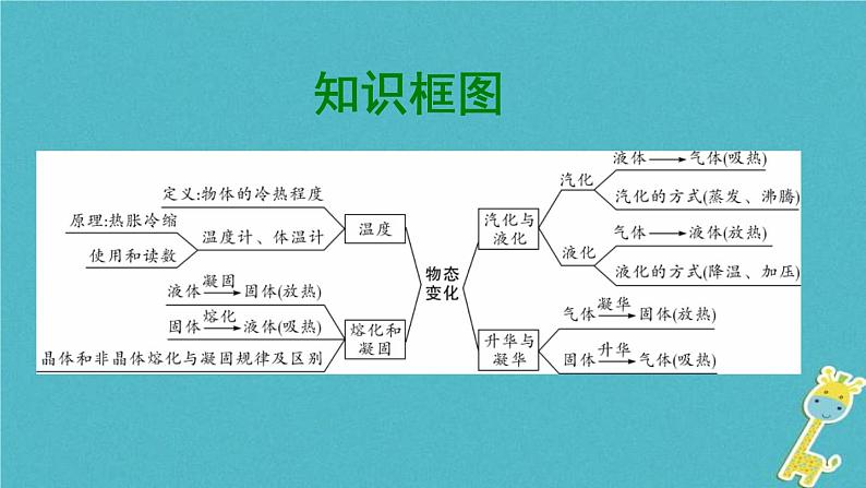 中考物理一轮复习夯实基础过教材第03章《物态变化》复习课件(含答案)02