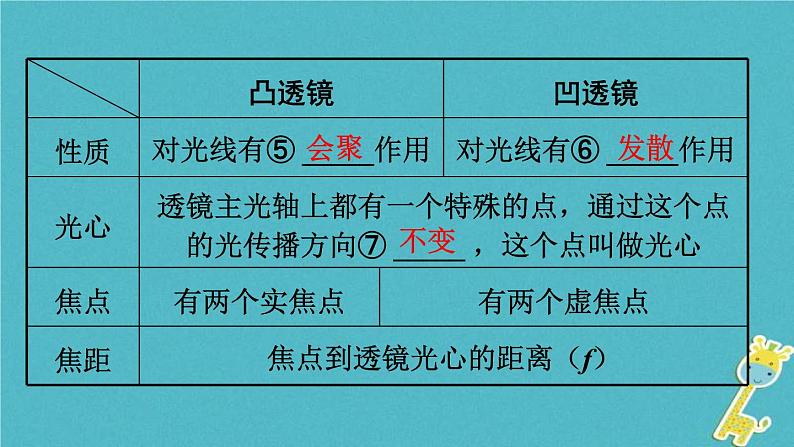 中考物理一轮复习夯实基础过教材第05章《透镜及其应用》复习课件(含答案)第5页