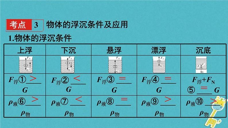 中考物理一轮复习夯实基础过教材第09章《浮力》复习课件(含答案)08