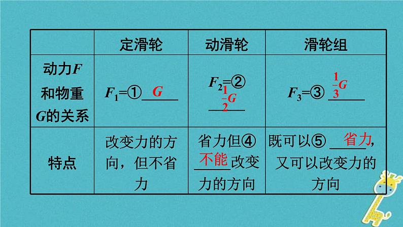 中考物理一轮复习夯实基础过教材第11章《简单机械第二节滑轮斜面及机械效率》复习课件(含答案)第5页