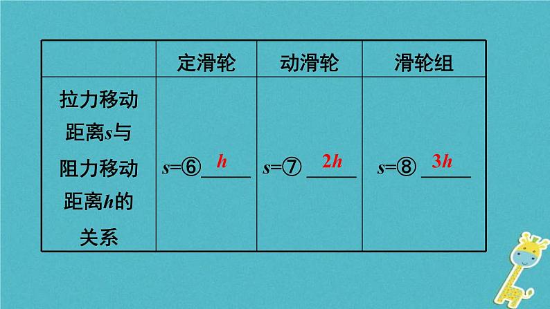 中考物理一轮复习夯实基础过教材第11章《简单机械第二节滑轮斜面及机械效率》复习课件(含答案)第6页