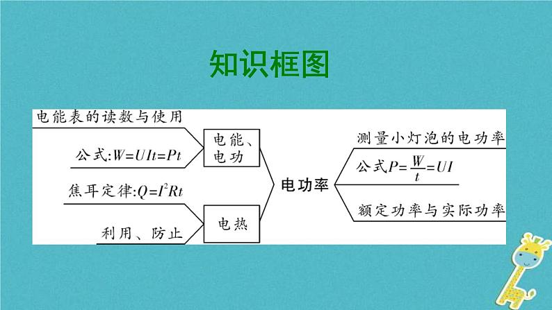 中考物理一轮复习夯实基础过教材第15章《电功率第一节电能电功率焦耳定律》复习课件(含答案)02