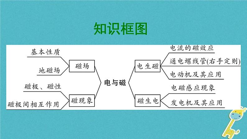 中考物理一轮复习夯实基础过教材第17章《电与磁》复习课件(含答案)02