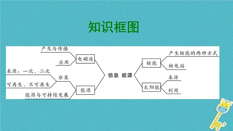 中考物理一轮复习夯实基础过教材第18章《信息的传递能源与可持续发展》复习课件(含答案)02