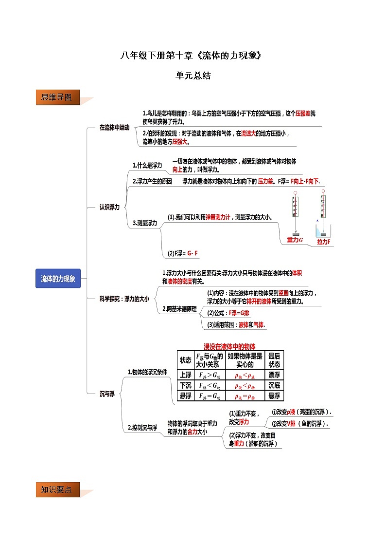 第10章 流体的力现象单元总结-2019-2020学年八年级物理下册同步精品系列（教科版）练习题01