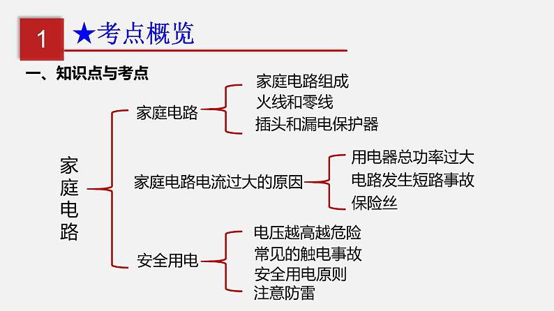 第十七章 生活用电（知识点梳理课件）第2页