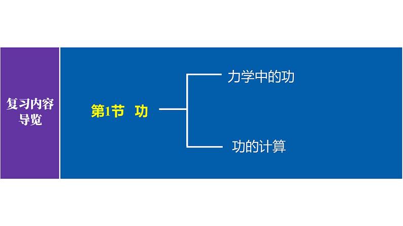 第十一章功和机械能——单元复习（课件）-2022学年八年级物理下册（人教版）第3页