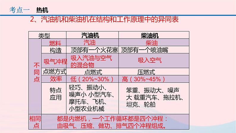 中考物理一轮复习第14章《内能的利用》课件(含答案)03