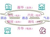 人教版8年级上册第三章 物态变化 第三节汽化和液化课件共21张PPT