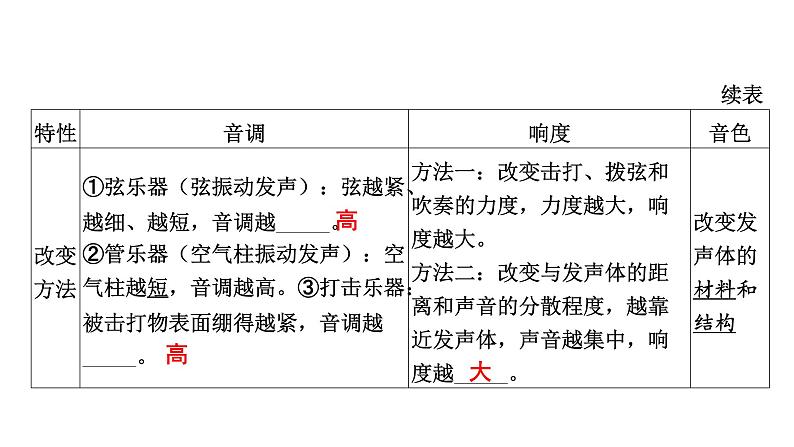 2022中考一轮复习 第一部分 基础资料 第1课时 声现象课件PPT第8页