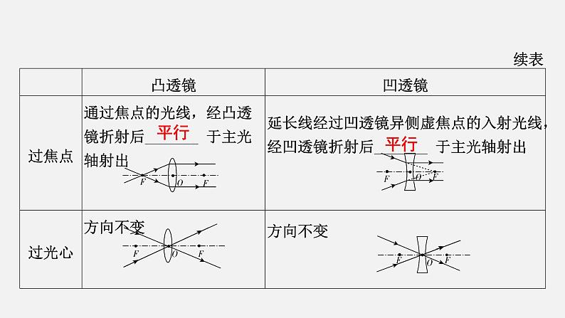 2022中考一轮复习 第一部分 基础资料 第3课时 透镜及其应用课件PPT第5页