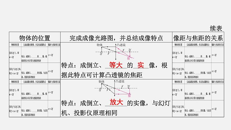 2022中考一轮复习 第一部分 基础资料 第3课时 透镜及其应用课件PPT第8页