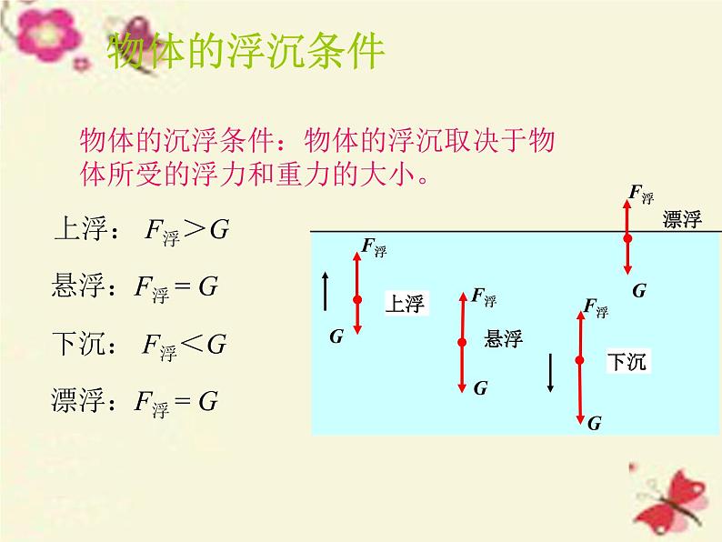 八年级物理下册 10.3 物体的浮沉条件及应用课件3 （新版）新人教版第5页