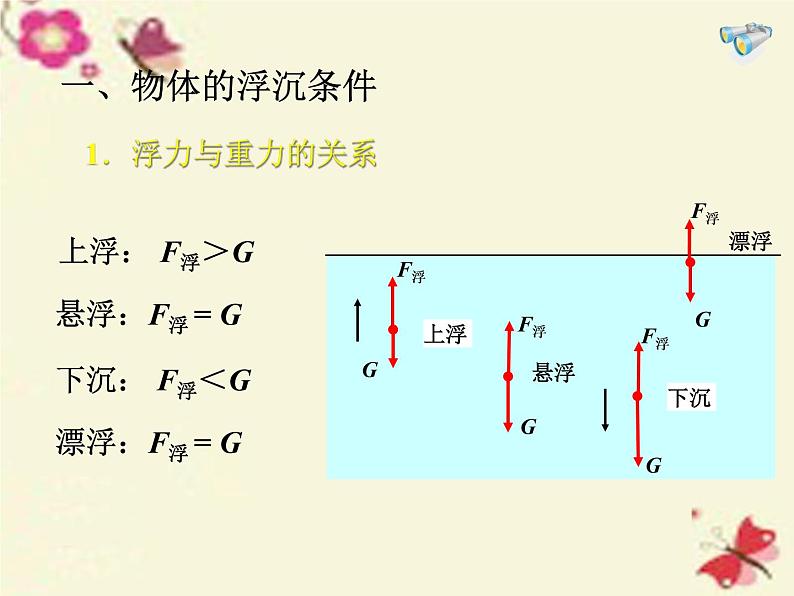 八年级物理下册 10.3 物体的浮沉条件及应用课件1 （新版）新人教版第3页