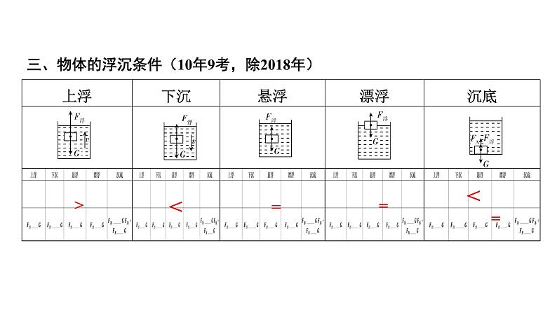 2022中考一轮复习 第一部分 基础资料 第10课时 浮力课件PPT第8页