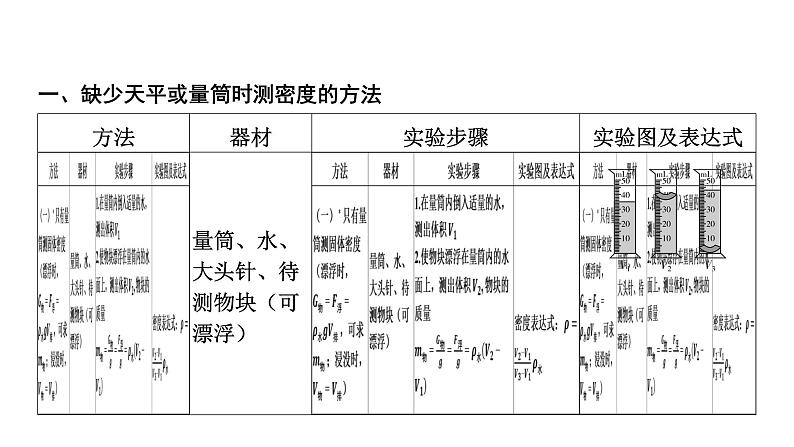 2022中考一轮复习 第一部分 基础资料 专项2 特殊方法测密度课件PPT第2页