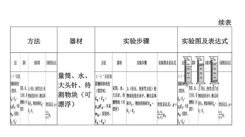 2022中考一轮复习 第一部分 基础资料 专项2 特殊方法测密度课件PPT第3页