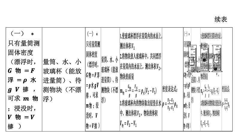 2022中考一轮复习 第一部分 基础资料 专项2 特殊方法测密度课件PPT第4页