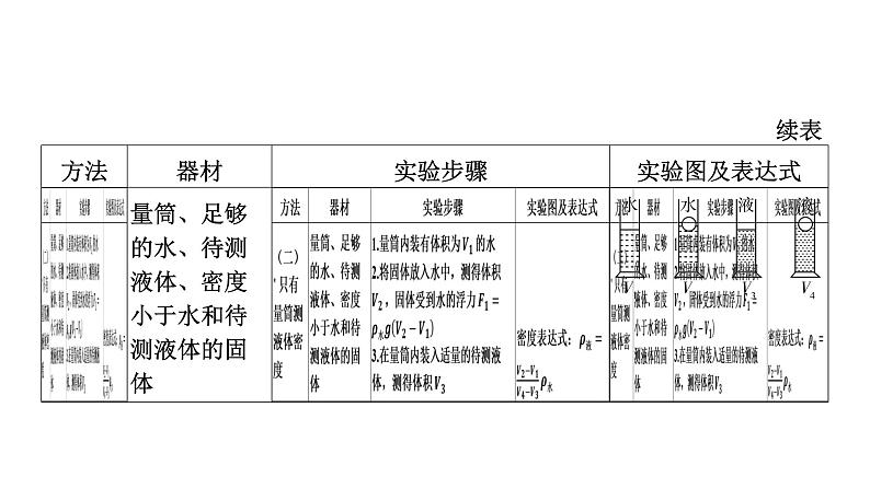 2022中考一轮复习 第一部分 基础资料 专项2 特殊方法测密度课件PPT第5页