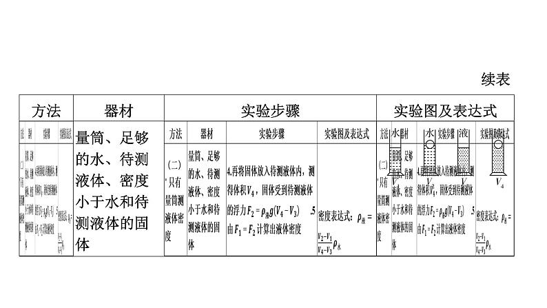 2022中考一轮复习 第一部分 基础资料 专项2 特殊方法测密度课件PPT第6页