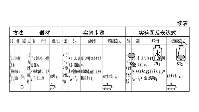 2022中考一轮复习 第一部分 基础资料 专项2 特殊方法测密度课件PPT第7页