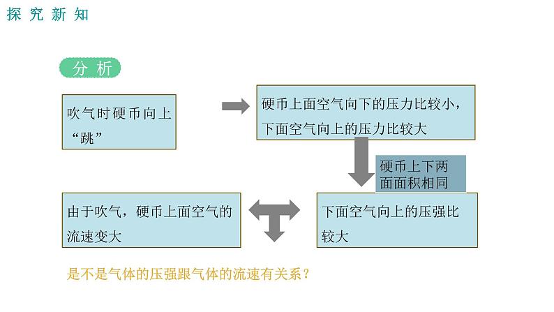 人教版八年级物理下册----9.4流体压强与流速的关系  课件 + 素材07