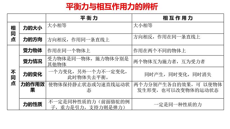 8.2 二力平衡 课件-2021-2022学年人教版物理八年级下册第5页