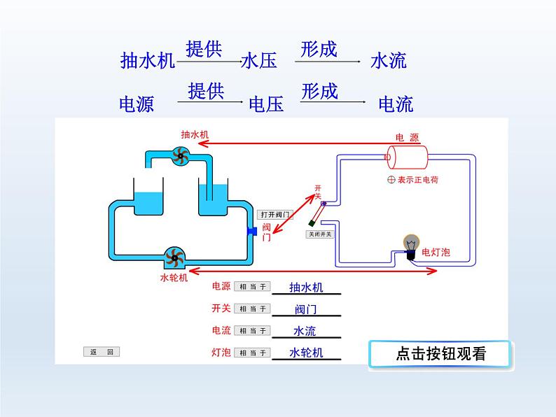 教科版九年级物理上册 4.2 电压：电流产生的原因（课件）03