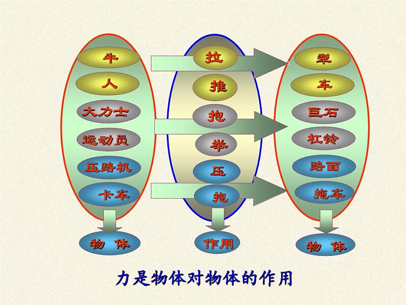 教科版物理八年级下册 7.1 力(3)（课件）第6页