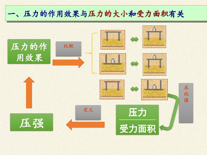 教科版物理八年级下册 9.1 压强(3)（课件）第7页