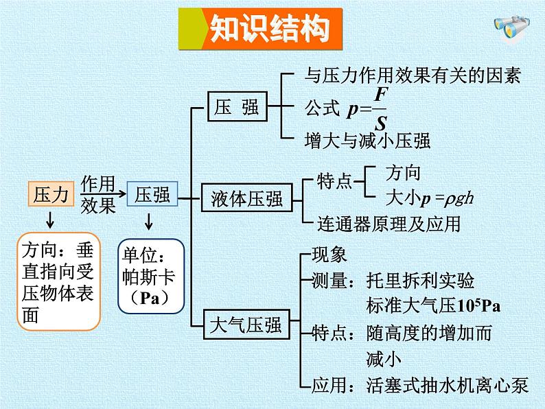 教科版物理八年级下册 第九章 压强 复习（课件）02