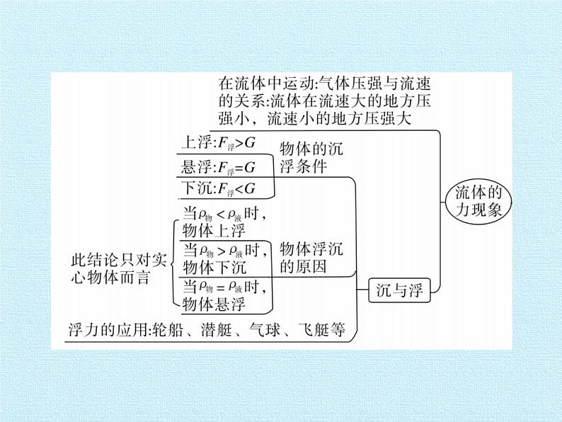 教科版物理八年级下册 第十章 流体的力现象 复习（课件）02