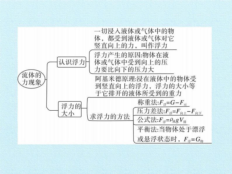 教科版物理八年级下册 第十章 流体的力现象 复习（课件）03