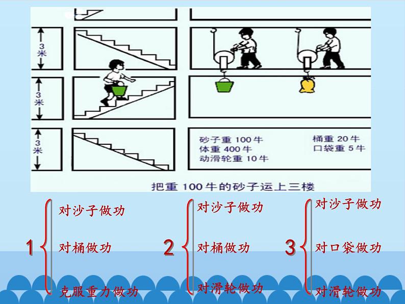 教科版物理八年级下册 11.4 机械效率_（课件）第4页