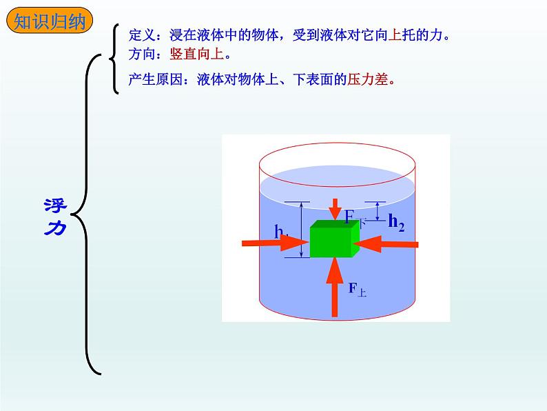 教科版物理八年级下册 浮力复习（课件）03