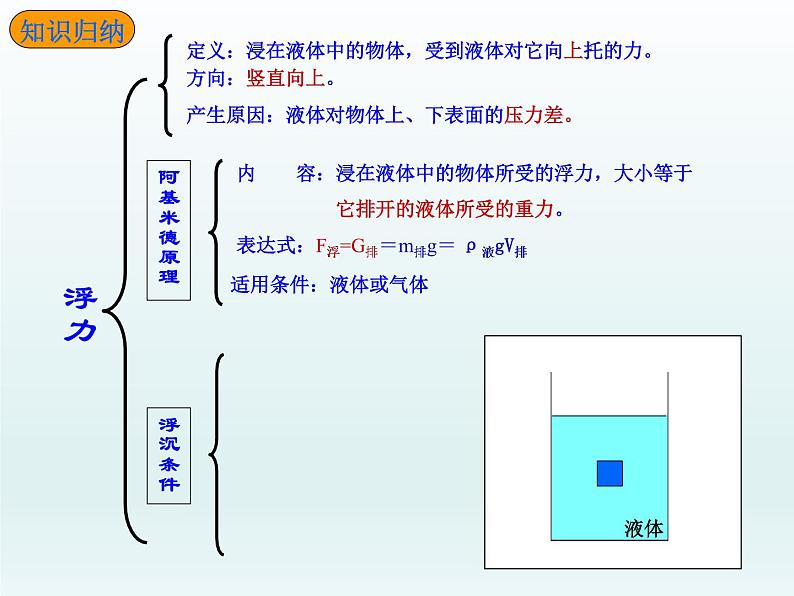 教科版物理八年级下册 浮力复习（课件）04