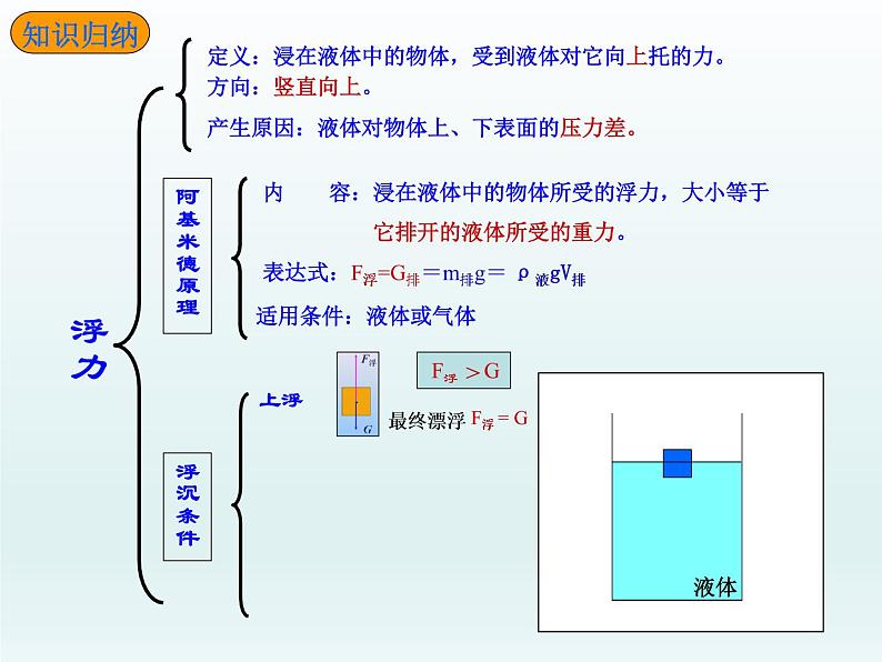 教科版物理八年级下册 浮力复习（课件）05