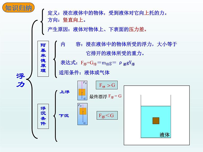 教科版物理八年级下册 浮力复习（课件）06