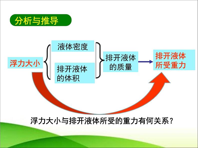 8.2阿基米德原理 课件—2021-2022学年鲁科版（五四学制）八年级物理下册（19张PPT）06