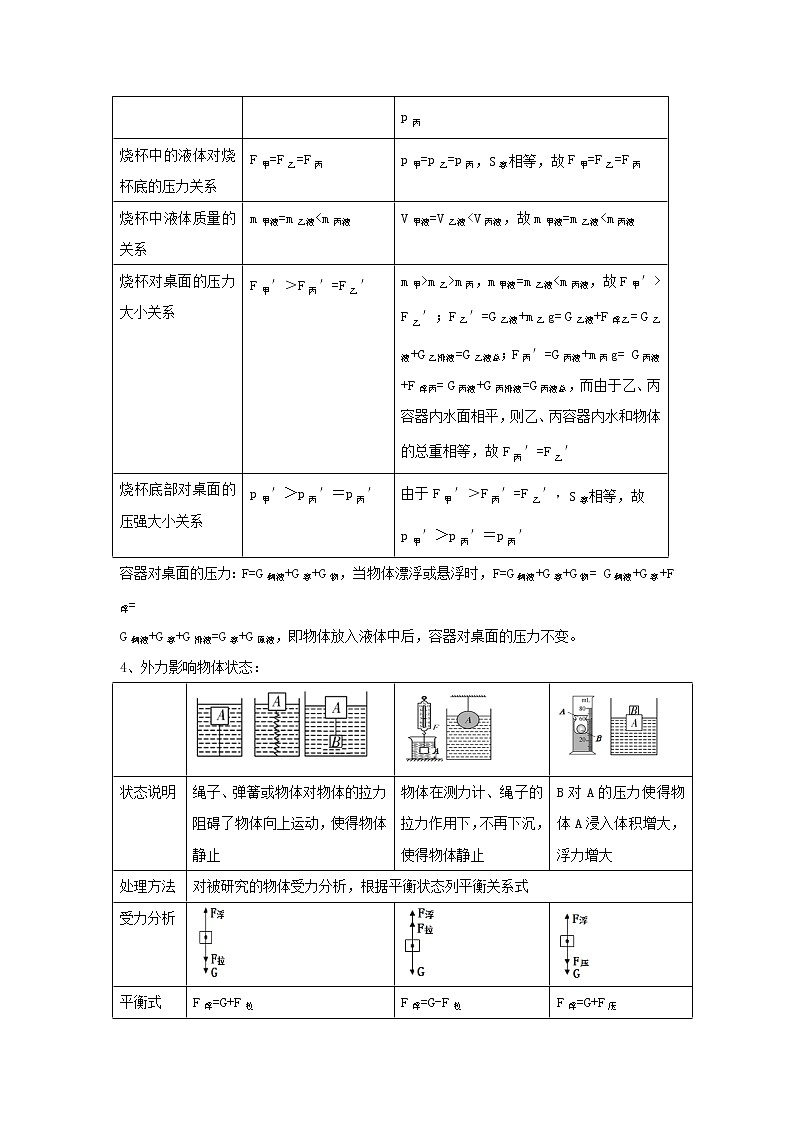 2021-2022学年苏科版初二物理下册期末复习《压强与浮力》《压强、浮力综合分析和计算》考点+训练（含答案）03