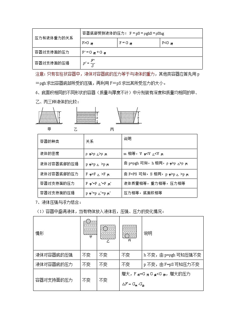2021-2022学年苏科版初二物理下册期末复习《压强与浮力》《液体压强》考点+训练（含答案）第2页