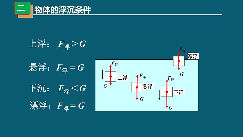 10-3物体的浮沉条件及应用人教版物理八年级下册课件PPT第4页